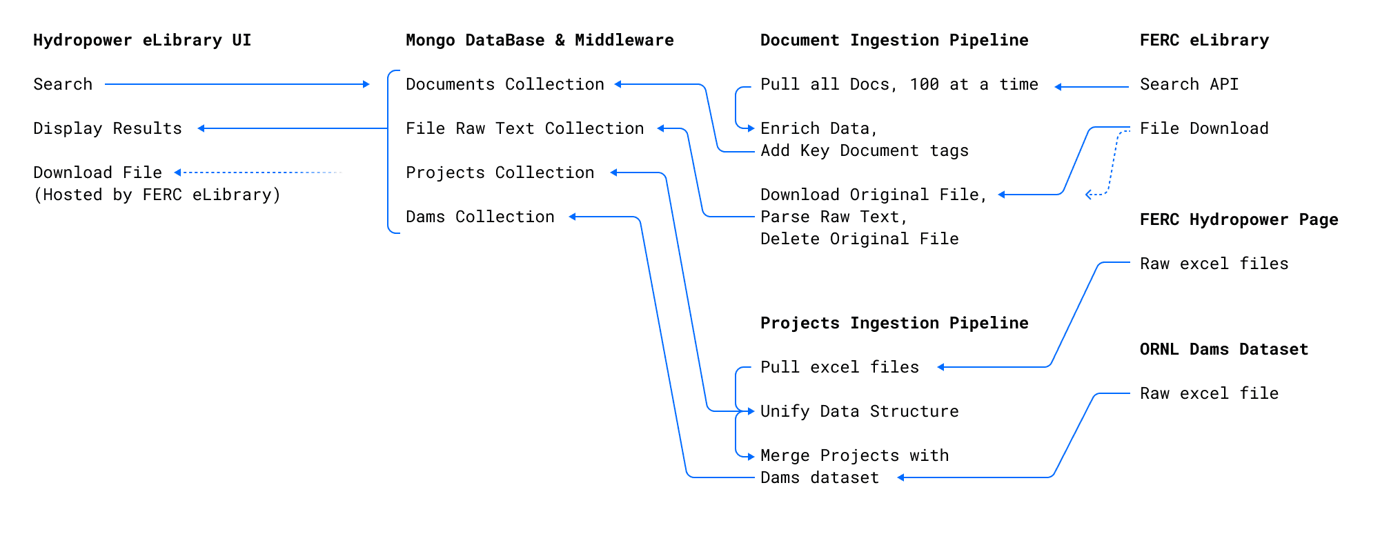 A graphic showing the data ingestion and enrichment process