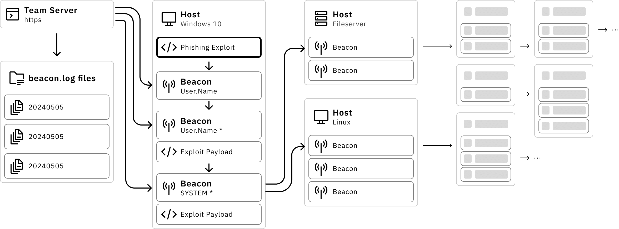 Diagram showing the process and ontology of a RedTeam campaign into a target network