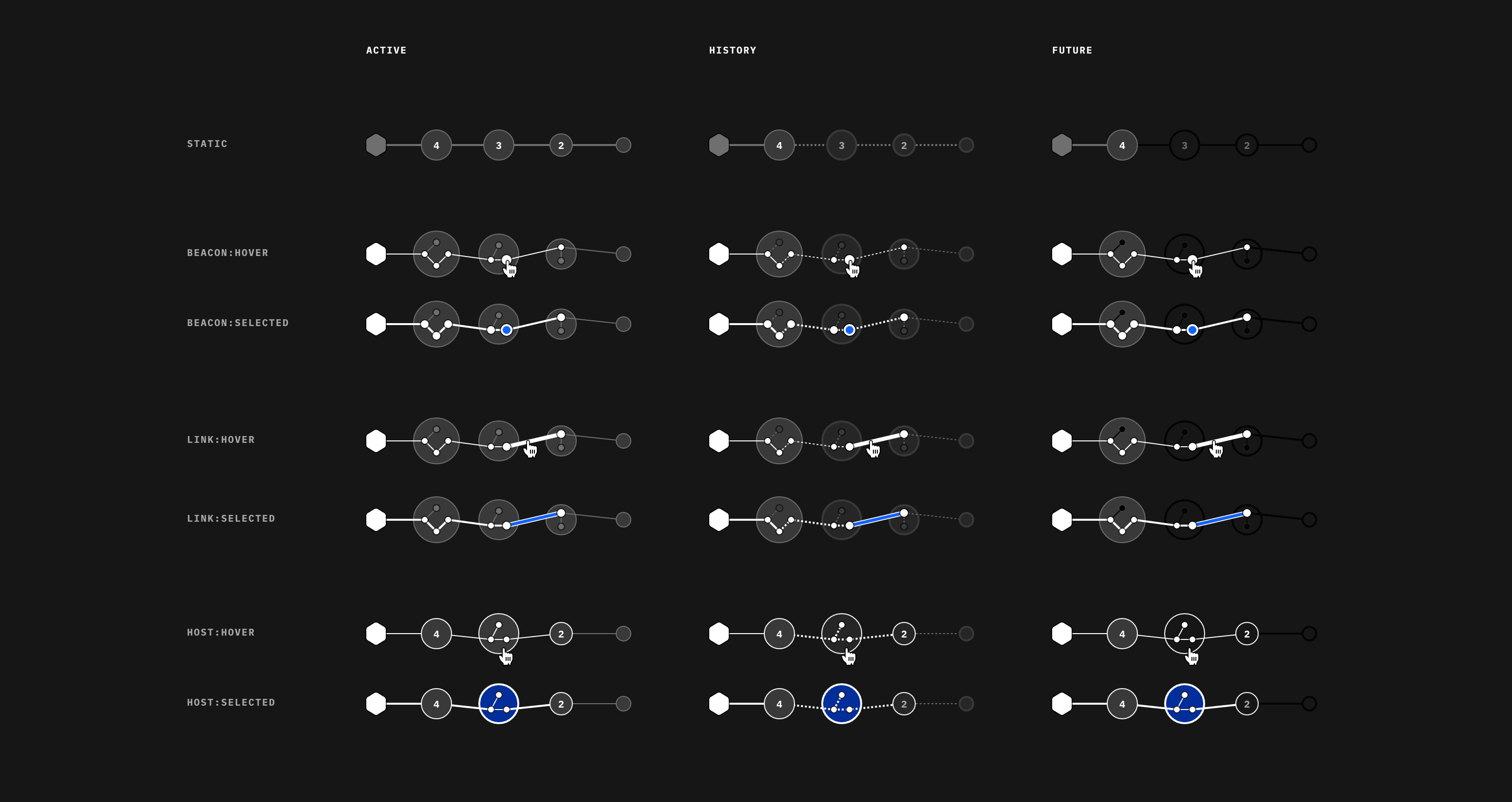 A grid of RedEye graph examples displaying the time dimesions crossed with different interations states and node types