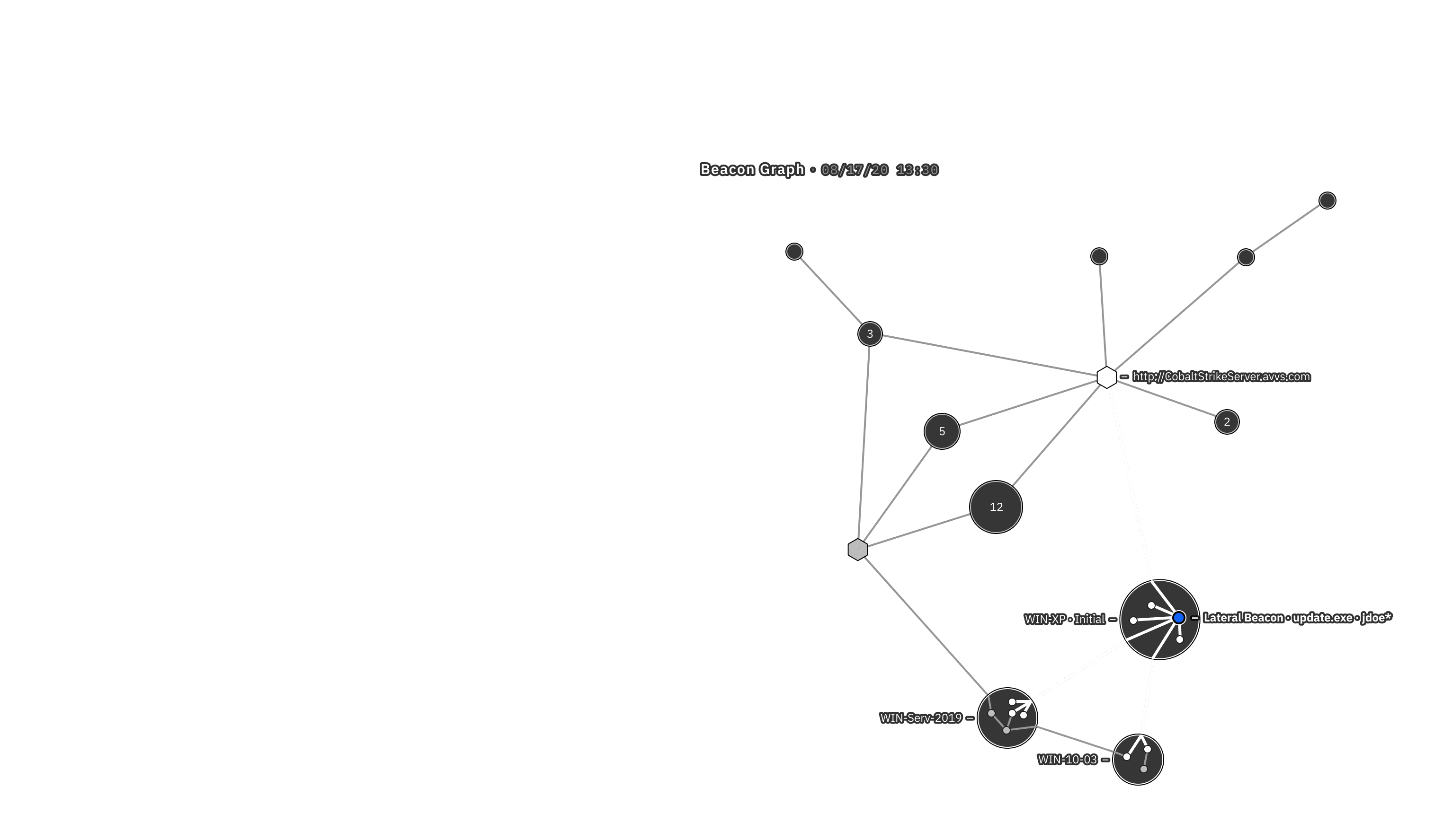 RedEye screenshot mid layer with node-graph of computer network